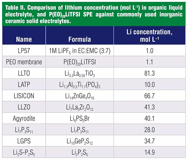 液體電解液，聚合物電解質和無機固體電解質鋰的濃度對比