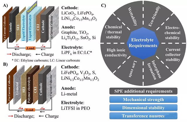 a鋰離子電池常見結構；b鋰金屬電池常見結構；c電解質的性能要求